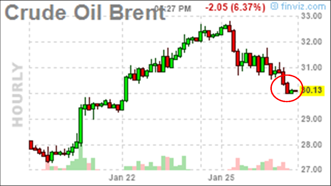 Brent oil forex