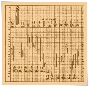WD Gann Wheat War Swing Chart
