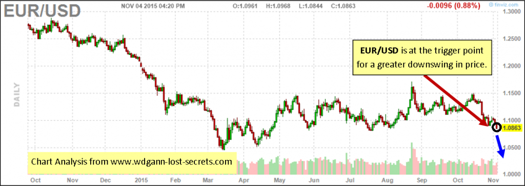 eurusd