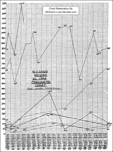restored 20-year chart | WD Gann's Investment Trader & Trading Secrets ...