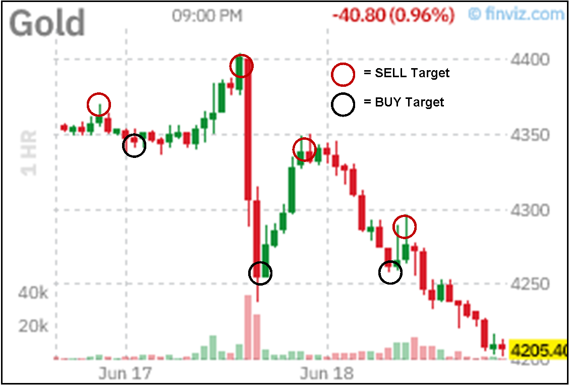 gold hourly targets