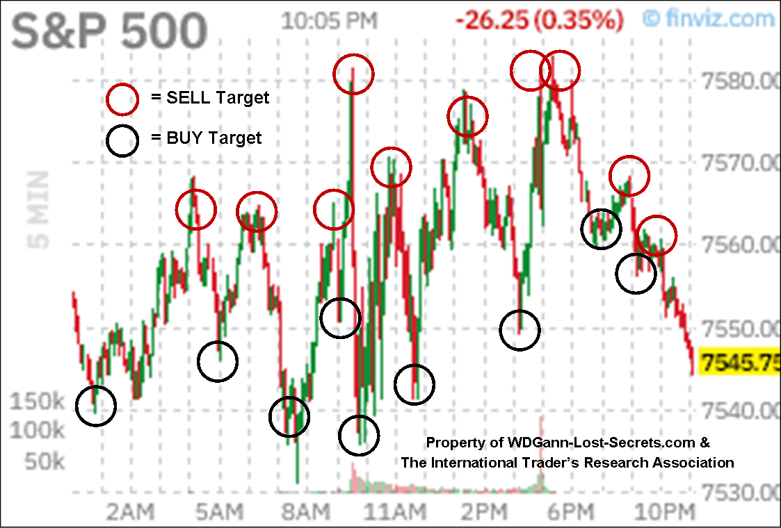 sp intraday targets